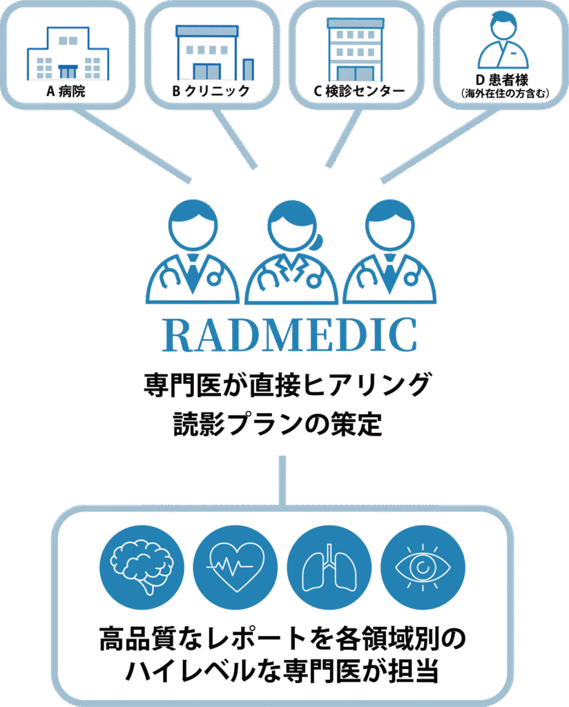 ラドメディックの強み：専門医が直接ヒアリングし読影プランを策定する仕組みの図解